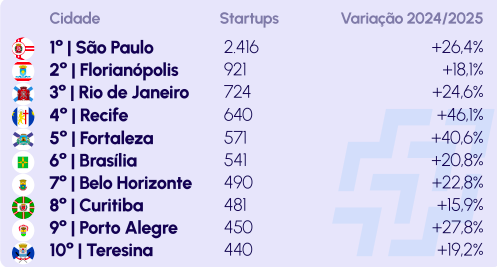 As 10 capitais brasileiras com maior volume de startups. Fonte: Observatório Sebrae