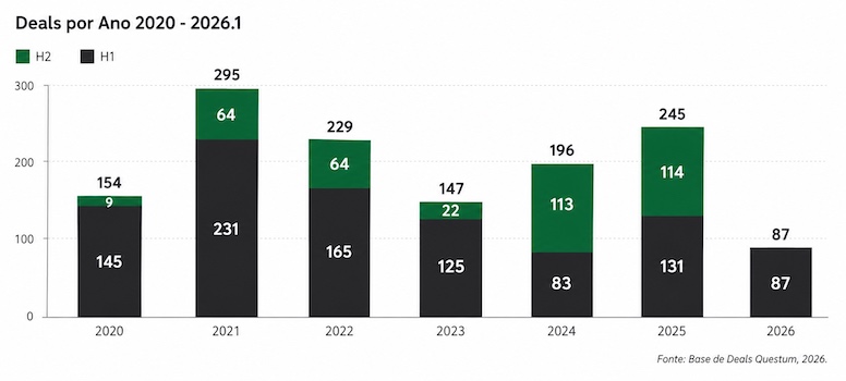 Volume de operações de M&A no Brasil ao longo da década.